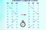 Lamport Clocks And Vector Clocks