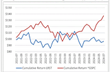 Does Regression Still Work in Modern Markets?