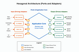 Hexagonal Architecture in Practice: Building Maintainable Systems in Java