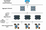 Cloud Native perspective in Edge Computing — Edge-to-cloud