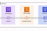 Gateway API in Amazon