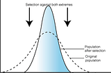 Is Natural Selection a paradigm of Normal distribution?