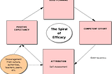 Efficacy Diagrams — Gerald Grow’s Home Page