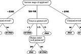 What is a Decision Tree?