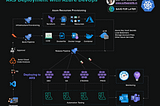 Implementing Effective CI/CD Pipeline using 🌩️ Azure DevOps, 🐳 Docker, ☸️ Kubernetes, and 🛠️…