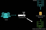 Is Blue-Green Deployment Strategy just a Hype?