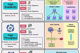 We are often asked to design for high availability, high scalability, and high throughput.