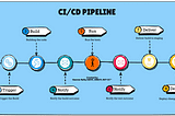 CI/CD Pipeline — A High Level Overview