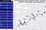 [Power BI] UCL goals and winner’s club are correlated?