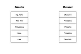 Gazetteer deduplication in Pandas