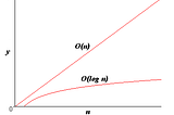 The power of the Binary Search — Big O