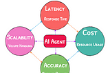 Trade-Off Dynamics of AI Agents