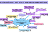 📌 21 Days of DevOps Interview — Day 11 -What will happen when you type www.google.com