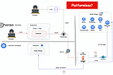 Platformless: How Choreo Built a Secure Kubernetes Platform with GitOps