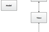 view , controller, model