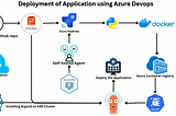 Building End-to-End Automation with Azure DevOps and GitOps CI/CD Pipelines