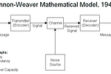 Shannon-Weaver Model of Communication