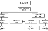 HTML Elements Vs Nodes