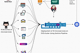 Project 15 → Deploying -10 Microservices on Kubernetes cluster via Jenkins CI/CD Pipeline