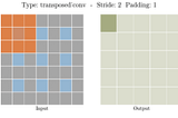 What is Transposed Convolutional Layer?