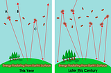 Part 1: What is climate and why is it changing? The greenhouse effect: