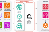 Continuous Threat Detection: Amazon GuardDuty