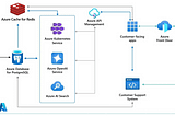 Unlocking Enterprise AI Potential with Azure: Secure Integration, Real-World Success, and Enhanced…