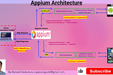 #208. Architecture of the Appium Framework