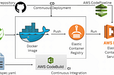 Complete AWS CI/CD | Deploy Spring Boot to ECS Using CodeBuild & CodePipeline From Scratch