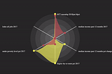 D3 animation of a radial chart to lollipop charts