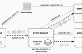 Navigating Flow Patterns— Event, Message, and Streaming Communication