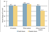 How does class size affect the ideal learning?