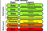 Picture of the 7-layer OSI networking model