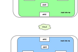 Networking with Kubernetes