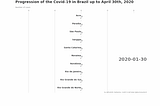 Data Visualization of the Covid-19 progression in Brazil