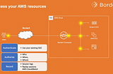 Simplifying AWS Access with Border0