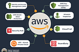 AWS Security Services