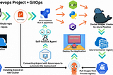 Project 16 →End-to-End Automation with Azure DevOps CI/CD Pipelines +GitOps
