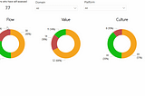 An animation show the tech wide view of results for the four themes and the trend