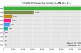 Create a Bar Chart Race for COVID-19 Cases Easily with Python