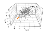 Eigenvectors and Eigenvalues and there use in Principal Component Analysis -Machine learning