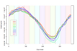 Stationarity for Timeseries Analysis