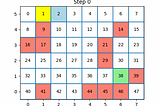 The Values of Actions in Reinforcement Learning using Q-learning