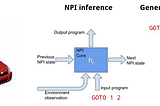 Review of Neural Programmer-Interpreters