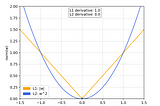 Visualizing regularization and the L1 and L2 norms