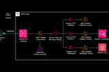 Full architecure, from SAP Commerce event to the backends