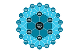 My adaptation of Jerome C Glenn’s futures wheel