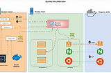 Simplifying Application Deployment with Docker Containers