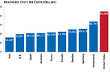 How Countries Other Than the U.S. Provide Health Care