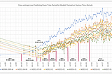 Machine Learning in Financial Markets: When It Works and When It Doesn’t